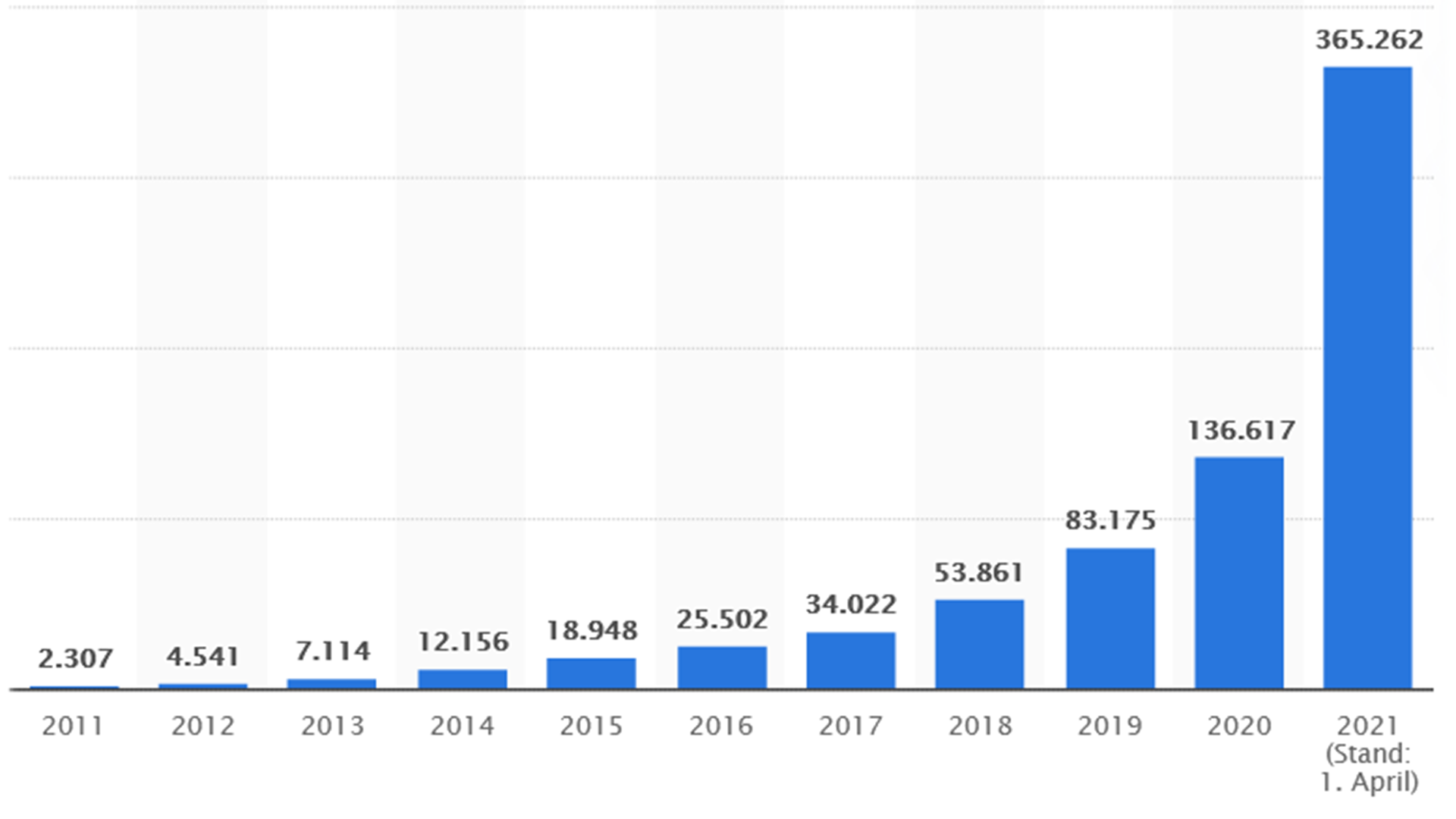 Statistik E-Auto